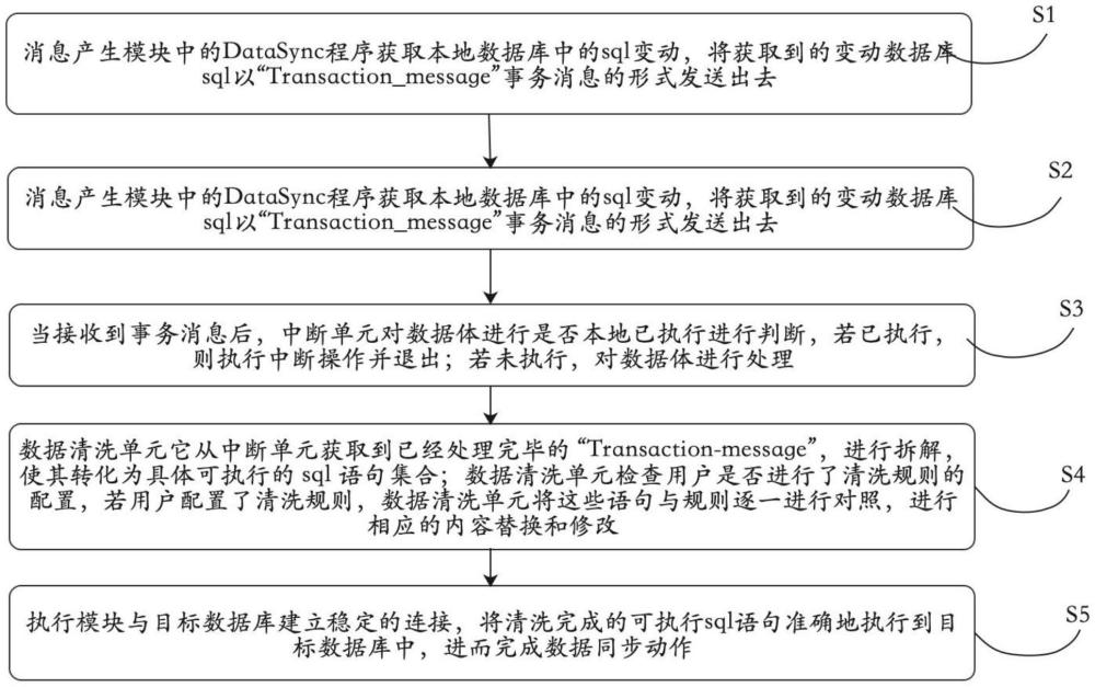 Mysql數(shù)據(jù)庫同步方法與流程