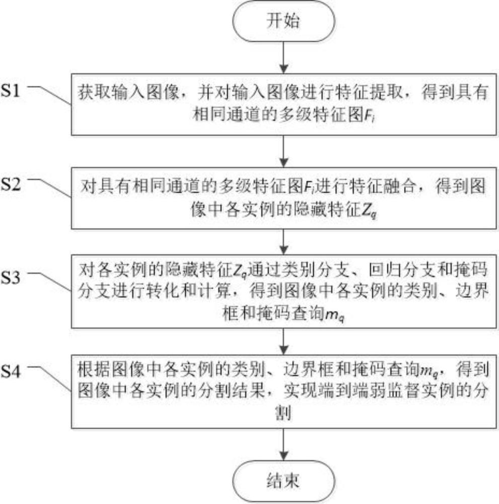 一種端到端弱監(jiān)督實(shí)例分割方法及系統(tǒng)