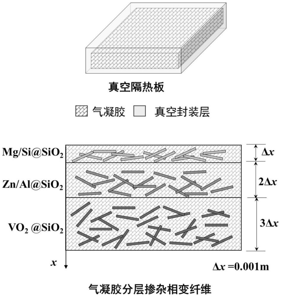 一種摻雜消光相變纖維的紅外光譜調(diào)控氣凝膠真空隔熱板及其應(yīng)用