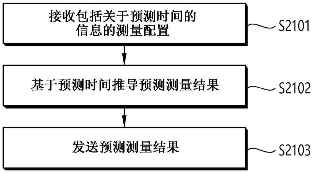 用于無線通信系統(tǒng)中的測量預測的方法和設(shè)備與流程