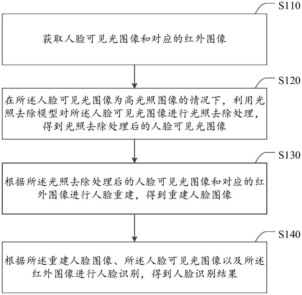 人臉識(shí)別方法、裝置及電子設(shè)備、計(jì)算機(jī)程序產(chǎn)品與流程