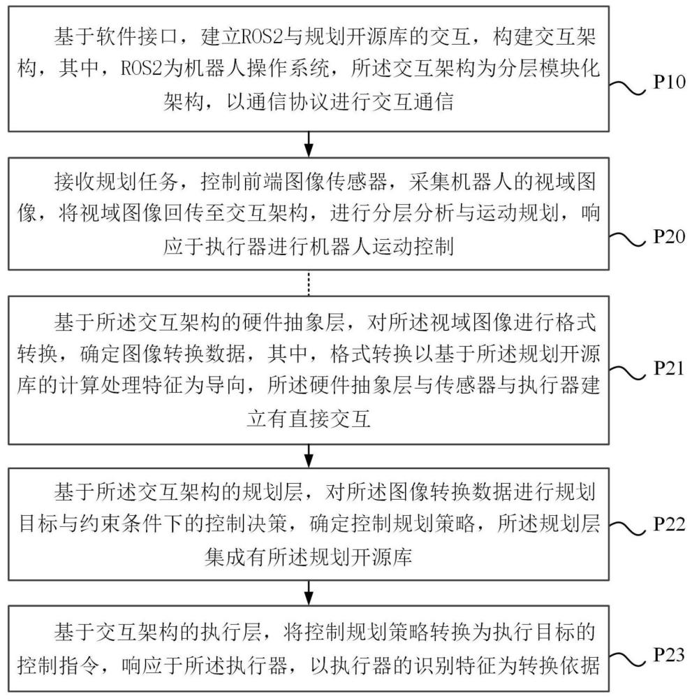 結(jié)合圖像處理的機(jī)器人運(yùn)動(dòng)控制方法、平臺、電子設(shè)備及存儲介質(zhì)與流程