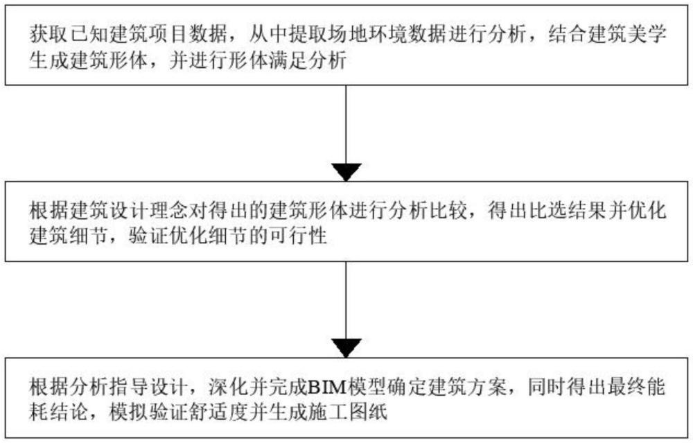 一種基于BIM的建筑設(shè)計方法及裝置與流程