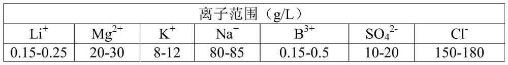 鋁系吸附劑提鋰的方法與流程