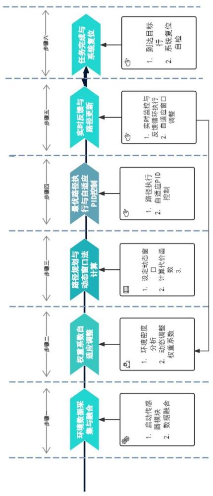 海上無人艇實(shí)時智能感知與實(shí)時避障系統(tǒng)與操作方法與流程