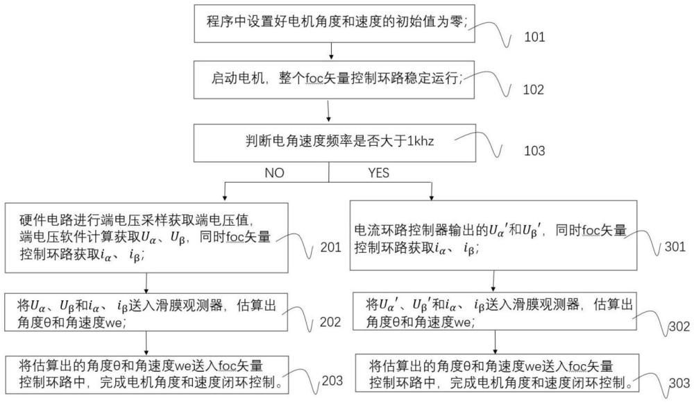 一種低速時(shí)避免死區(qū)影響的電機(jī)無(wú)感控制方法