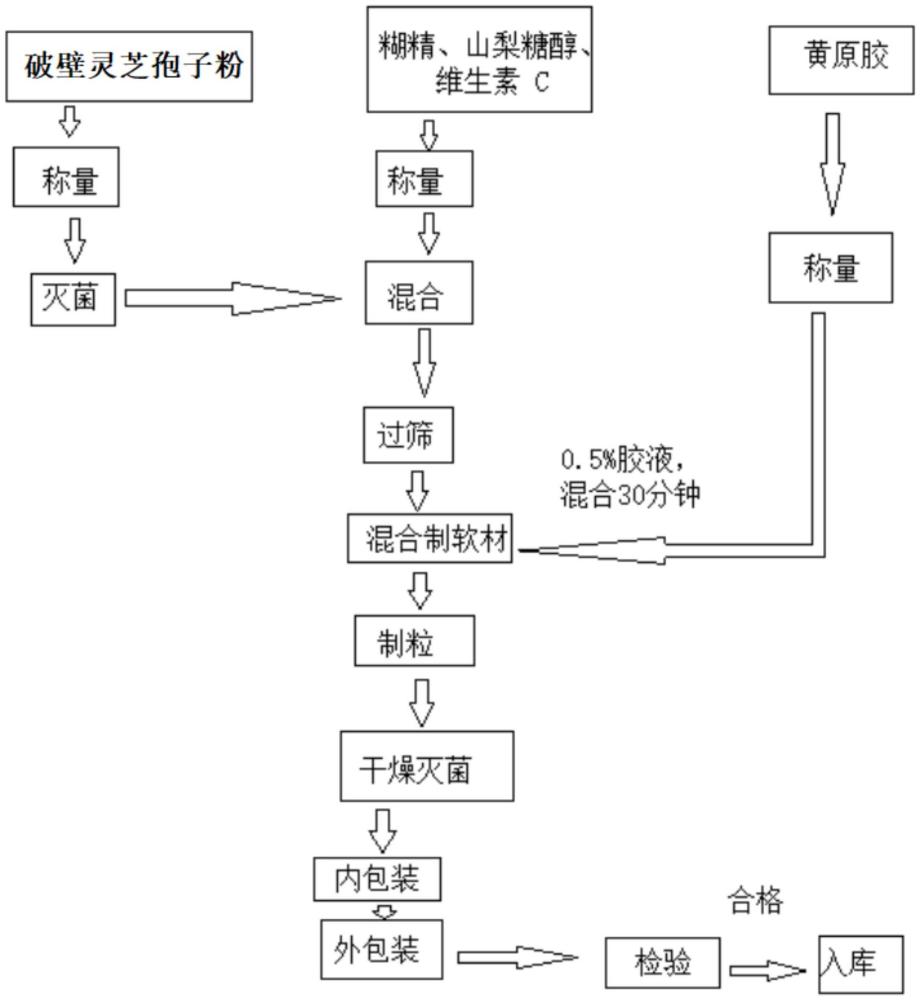 一種靈芝孢子粉顆粒生產(chǎn)用破壁裝置及其制備方法與流程