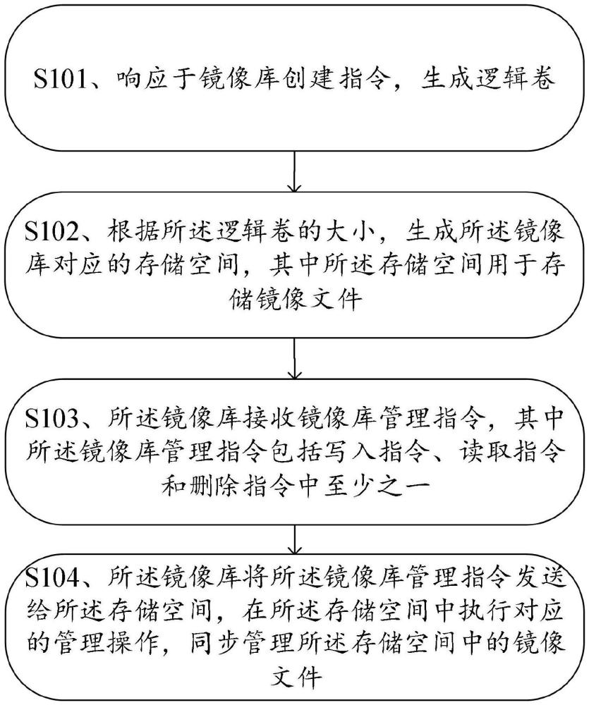 鏡像庫(kù)管理方法、裝置、計(jì)算機(jī)設(shè)備和存儲(chǔ)介質(zhì)與流程