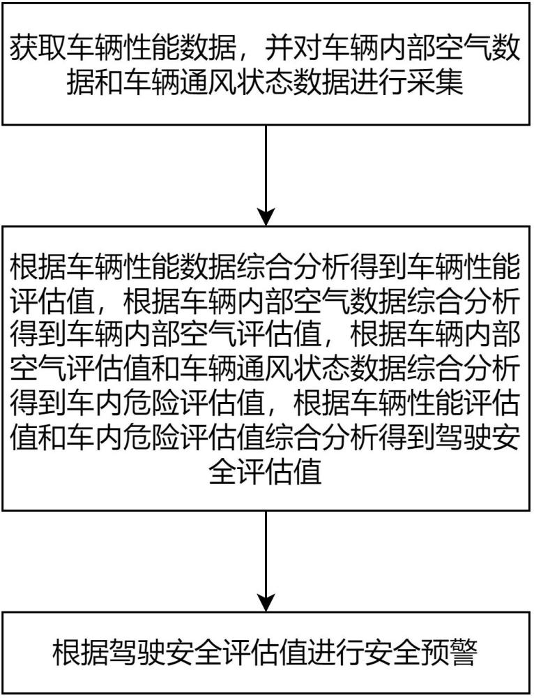 一種車輛運(yùn)行安全評(píng)估方法及系統(tǒng)