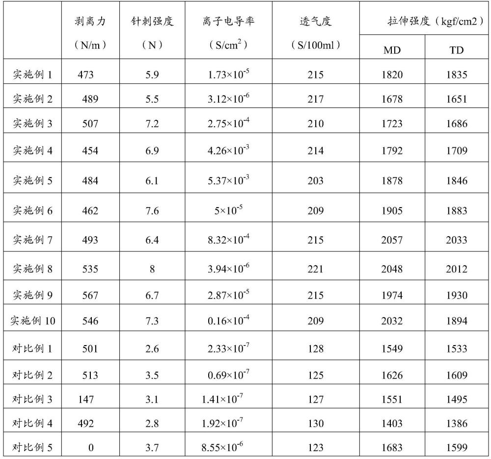 3D籠狀固態(tài)電解質(zhì)復(fù)合微球、固態(tài)電解質(zhì)水凝膠、隔膜的制備方法，以及二次電池與流程