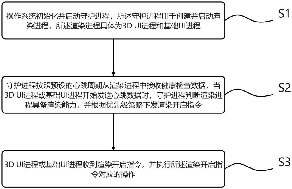 一種汽車儀表屏顯示進程控制方法、智能座艙和電子設備與流程