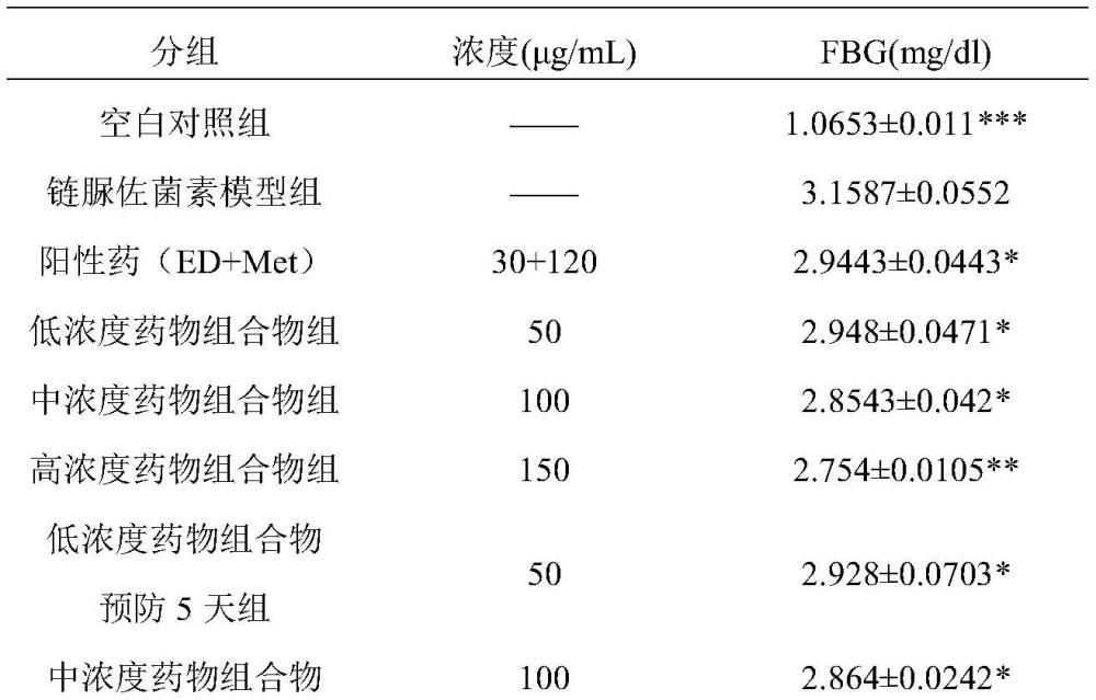 一種益母草堿、黃精多糖和脫氧野尻霉素組合物及其應(yīng)用