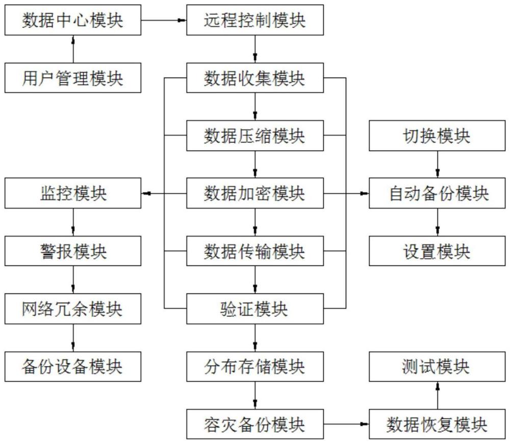 一種大樓數(shù)據(jù)中心平臺搭建遠程容災(zāi)備份系統(tǒng)的制作方法