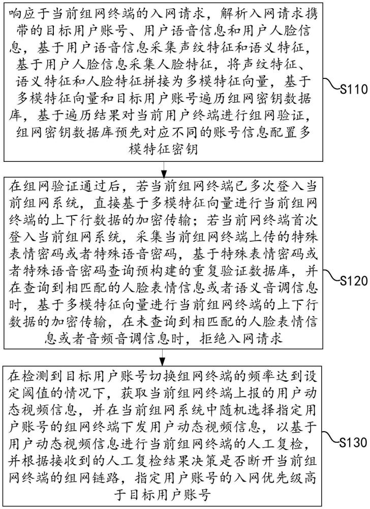 一種基于通信組網(wǎng)的安全管理方法及系統(tǒng)與流程