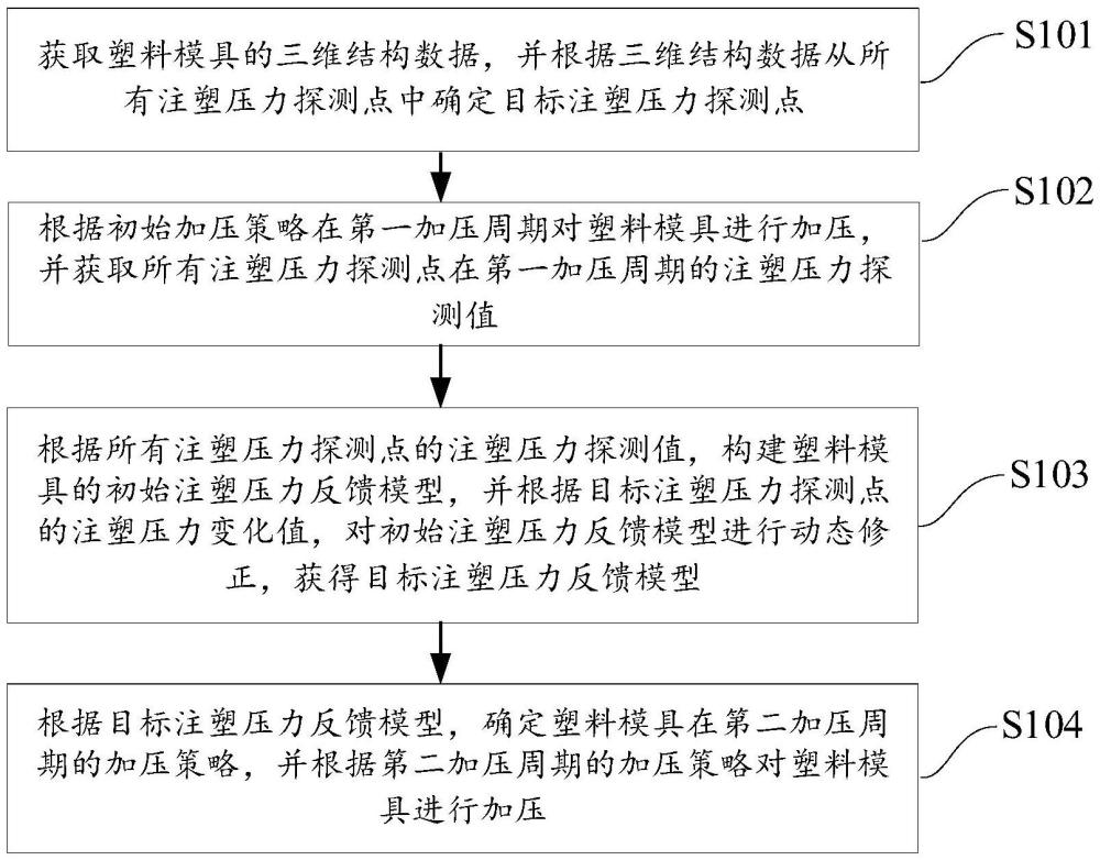 一種塑料模具的注塑壓力調(diào)節(jié)方法及系統(tǒng)與流程