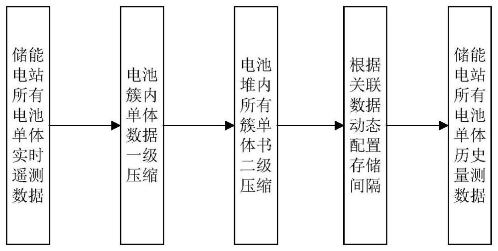 一種儲能電站電池數(shù)據(jù)存儲方法與流程