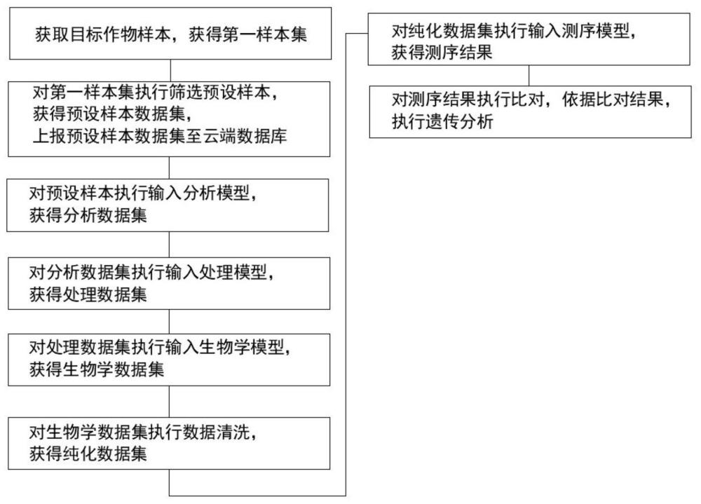 一種基于機(jī)器學(xué)習(xí)和多維環(huán)境大數(shù)據(jù)的遺傳分析方法