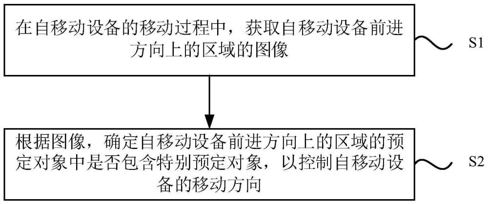 自移動(dòng)設(shè)備的控制方法和自移動(dòng)設(shè)備與流程