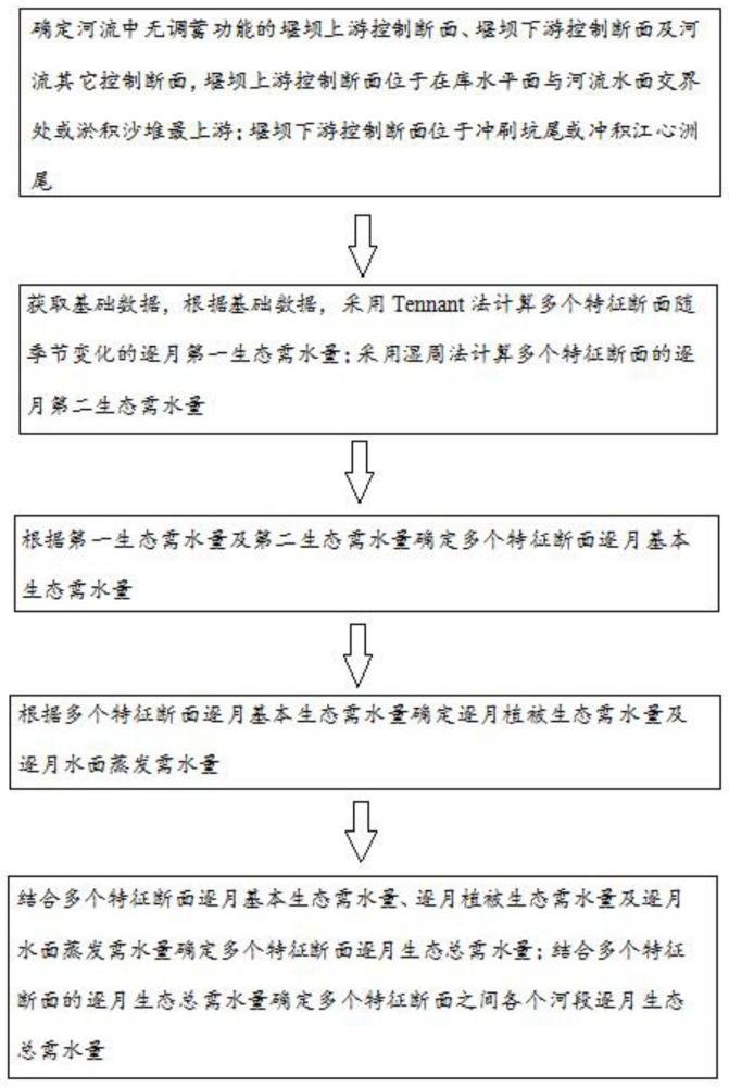 一種河流生態(tài)需水量的計(jì)算方法及系統(tǒng)