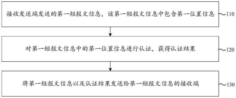 短報(bào)文信息傳輸方法、計(jì)算機(jī)設(shè)備及存儲(chǔ)介質(zhì)與流程