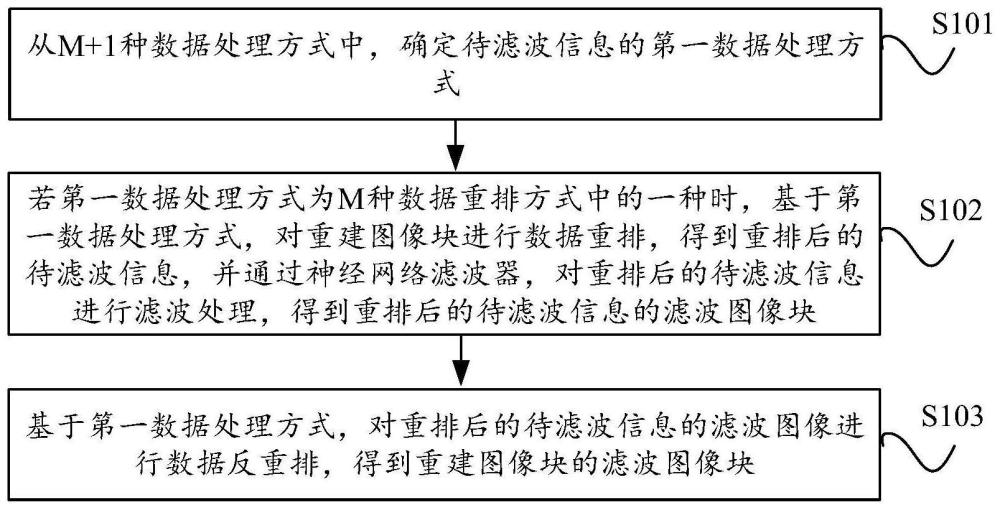 基于神經(jīng)網(wǎng)絡(luò)的圖像濾波方法、裝置、設(shè)備及存儲介質(zhì)與流程