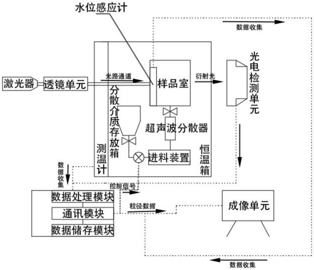 一種激光粒度檢測系統(tǒng)與進(jìn)料裝置的制作方法