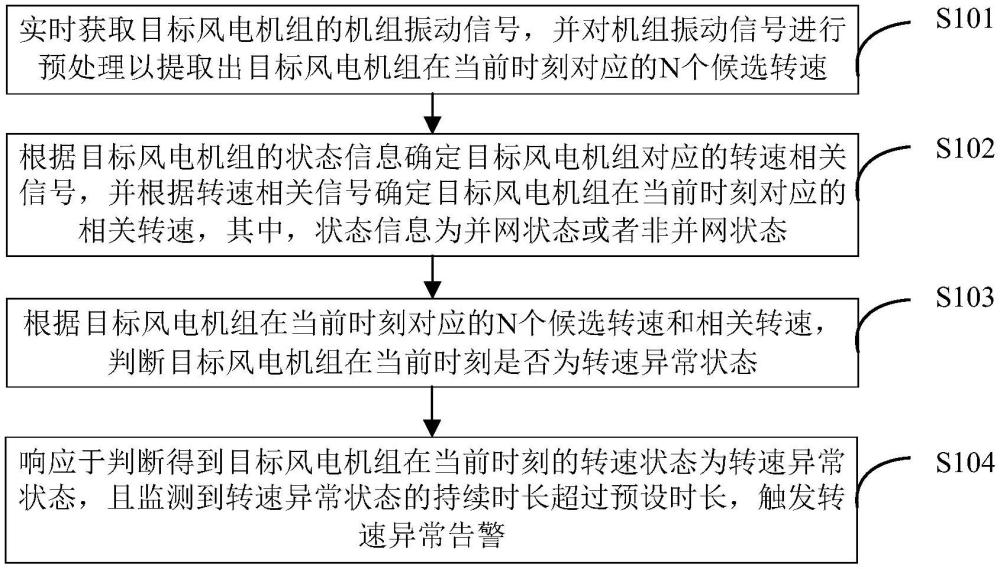 一種風(fēng)電機(jī)組的轉(zhuǎn)速異常告警方法及其裝置與流程