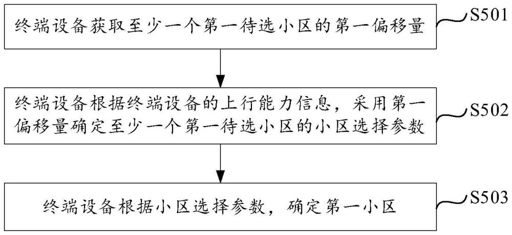 一種小區(qū)的選擇方法及裝置與流程