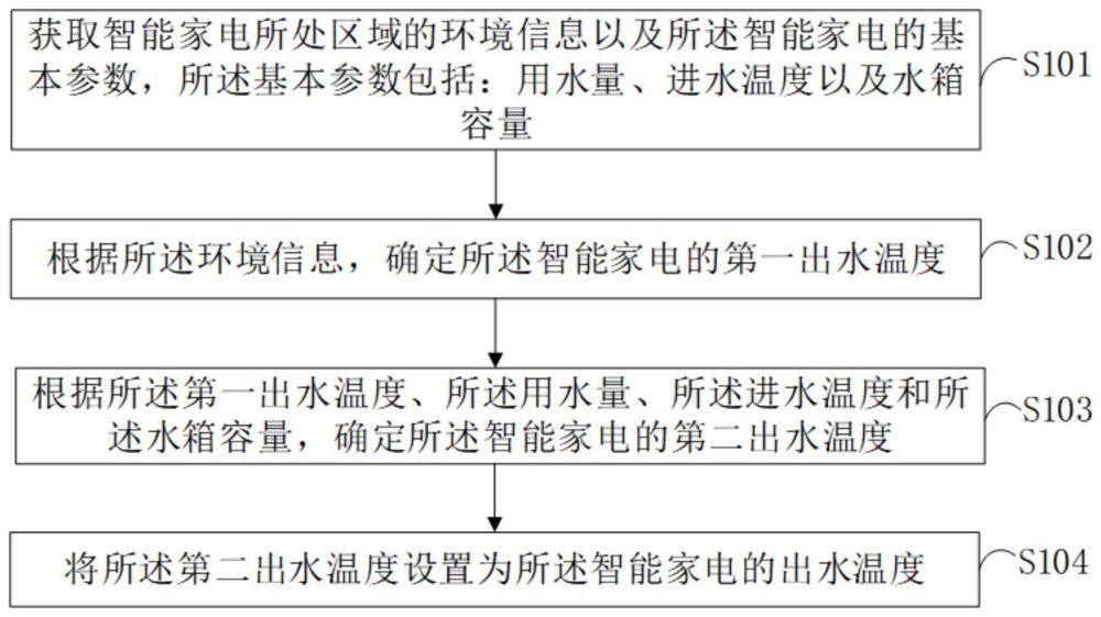 出水溫度確定方法、裝置、設(shè)備和計算機存儲介質(zhì)與流程