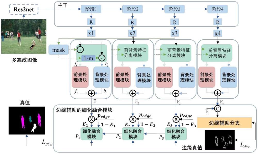 基于前背景聯(lián)調(diào)和邊緣引導(dǎo)的多篡改定位方法