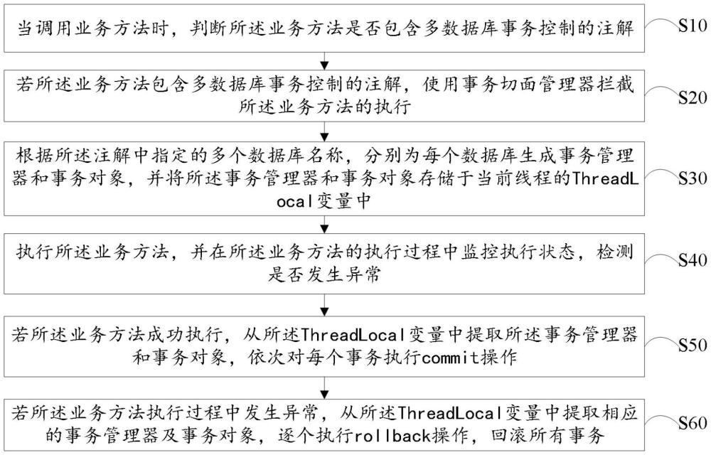 多數(shù)據(jù)庫事務切面管理方法、裝置、設備及存儲介質(zhì)與流程