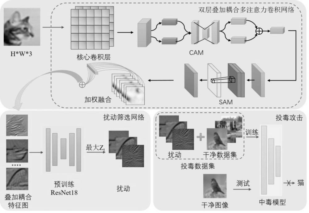 一種深度神經(jīng)網(wǎng)絡(luò)投毒攻擊方法