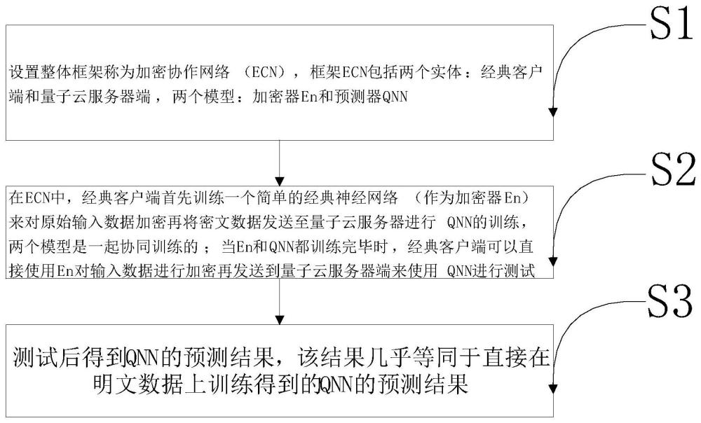 加密經(jīng)典數(shù)據(jù)上訓(xùn)練和測試的方法及系統(tǒng)