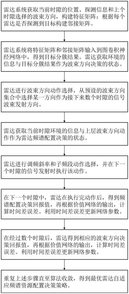 一種基于目標(biāo)聚類的雷達(dá)自適應(yīng)頻譜資源配置方法