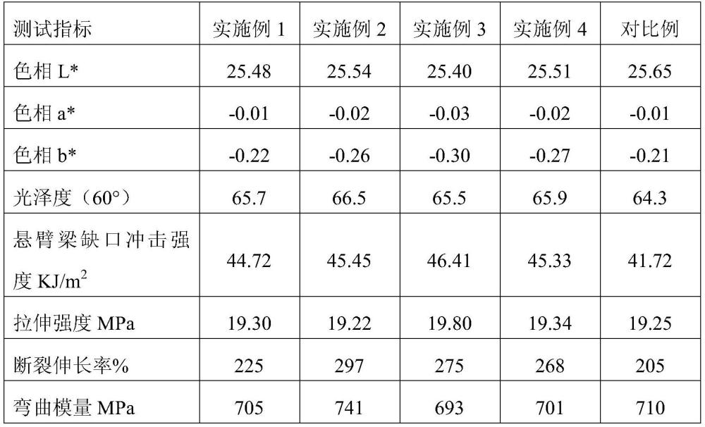 一種無載體炭黑母粒及其制備方法與流程