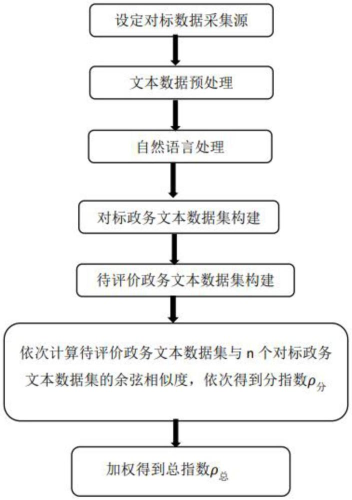 一種基于語義分析和大數(shù)據(jù)指數(shù)的政務(wù)文本質(zhì)量評(píng)價(jià)方法與流程