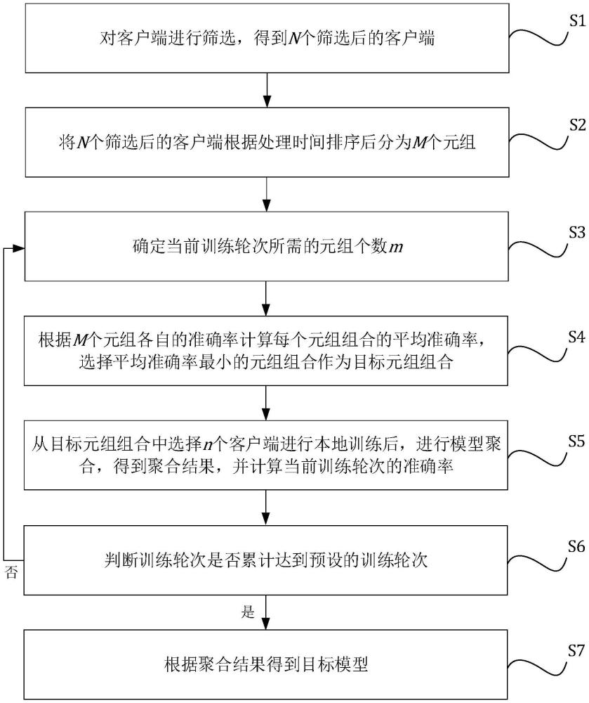 一種基于客戶端元組的聯(lián)邦學習客戶端選擇方法