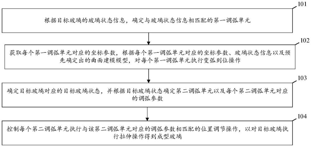 一種曲面玻璃的制備方法及裝置與流程