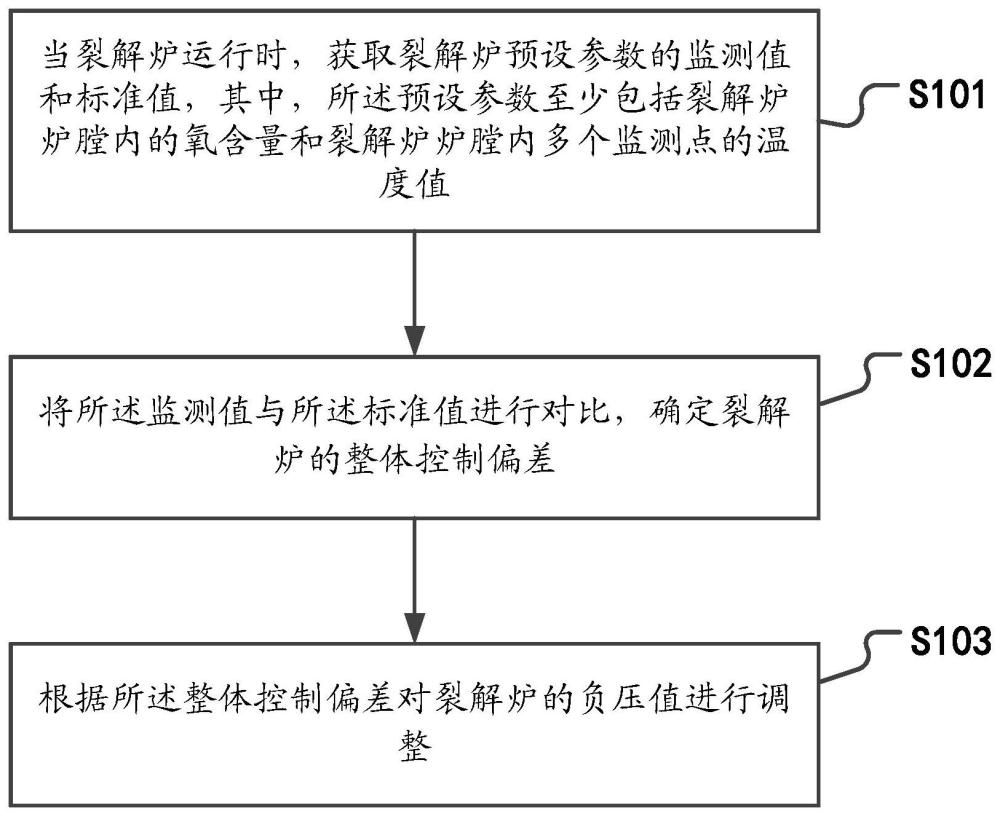 一種裂解爐控制方法、裝置、系統(tǒng)及存儲(chǔ)介質(zhì)與流程