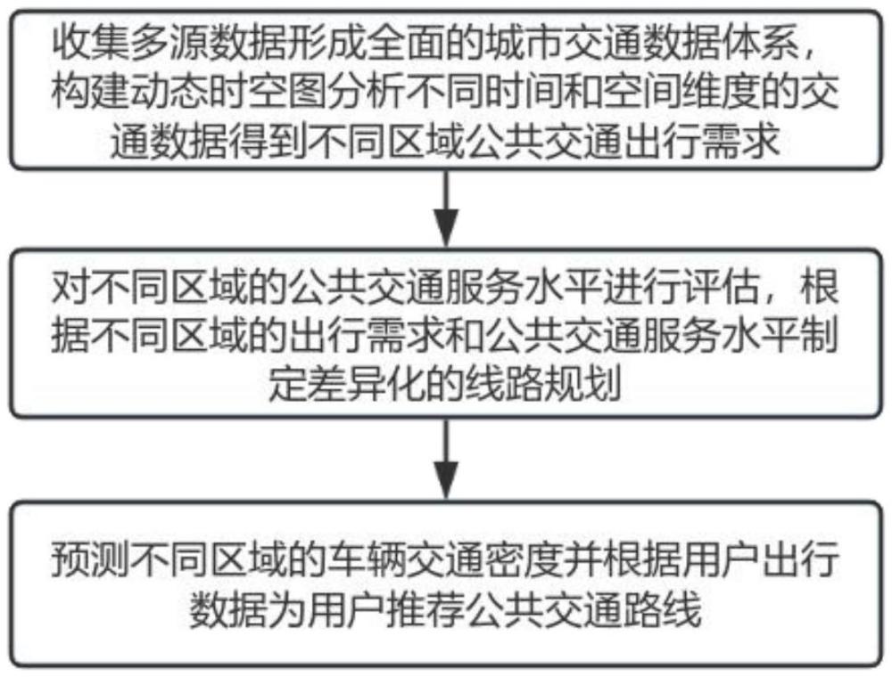 一種交通數(shù)據(jù)分析方法及系統(tǒng)與流程