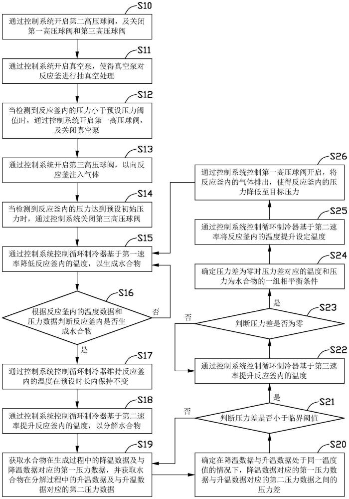 相平衡條件測試方法、裝置及系統(tǒng)