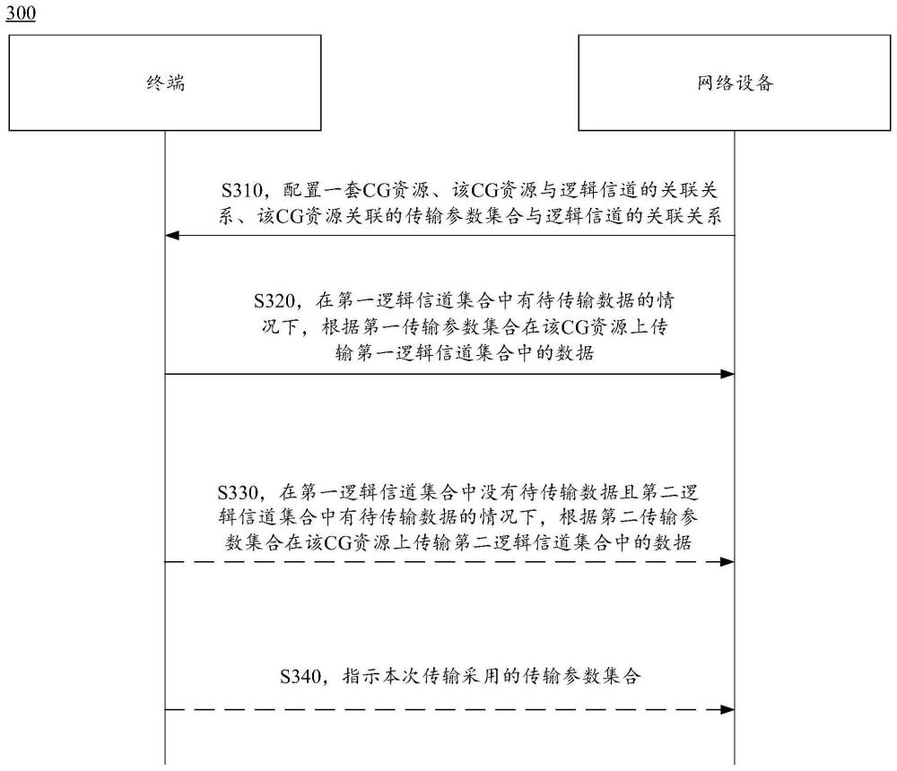 通信方法和通信裝置與流程