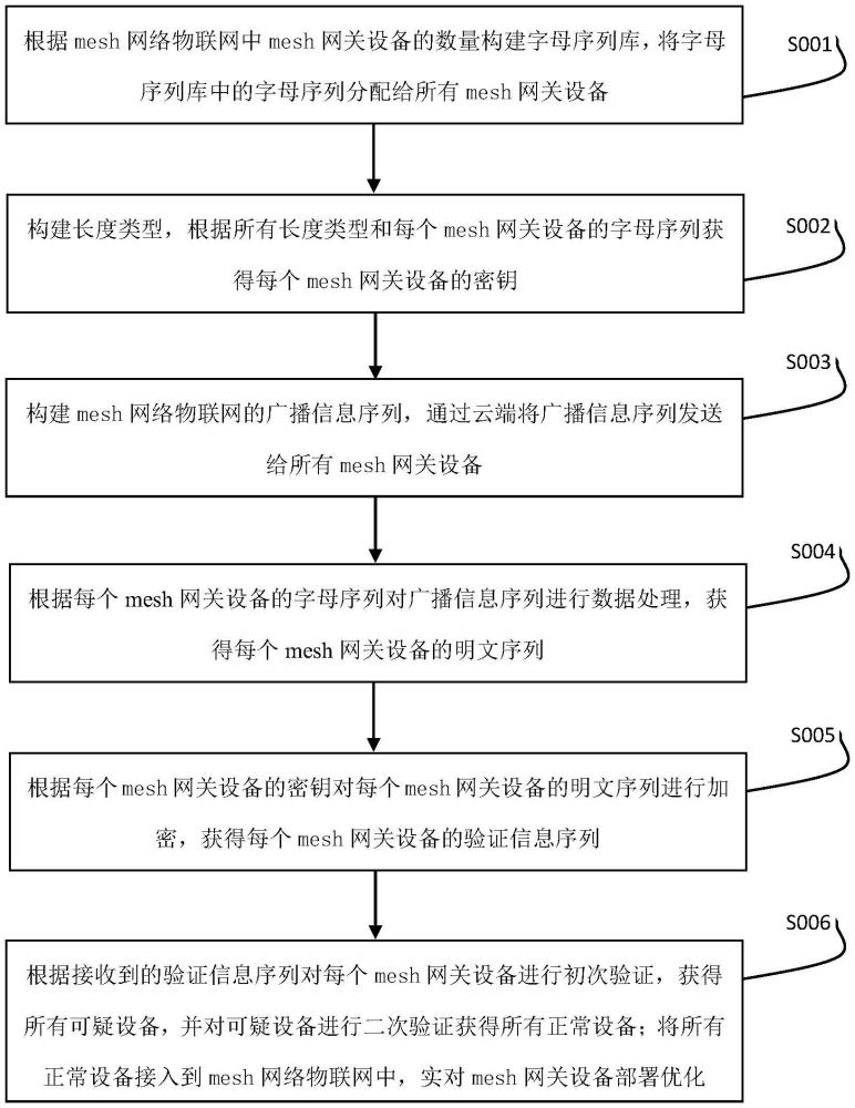 一種mesh網(wǎng)關(guān)部署優(yōu)化方法與流程