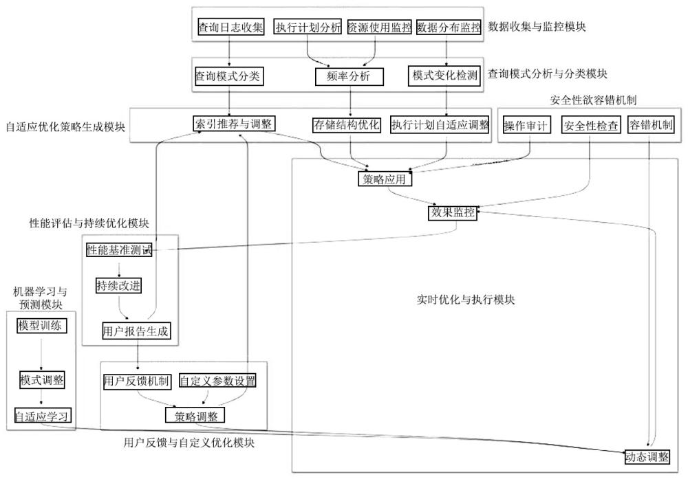 一種時序數(shù)據(jù)庫的自適應(yīng)查詢優(yōu)化器的制作方法