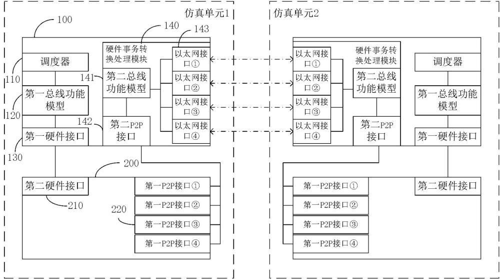 多卡級(jí)聯(lián)的仿真單元模型及其通信方法與流程