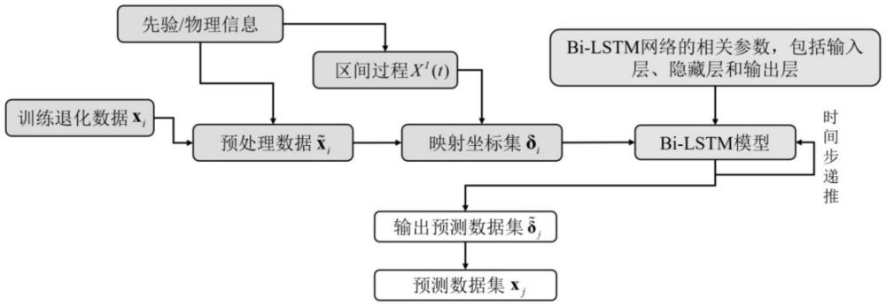 一種基于區(qū)間過(guò)程與神經(jīng)網(wǎng)絡(luò)融合的復(fù)合材料性能退化預(yù)測(cè)方法