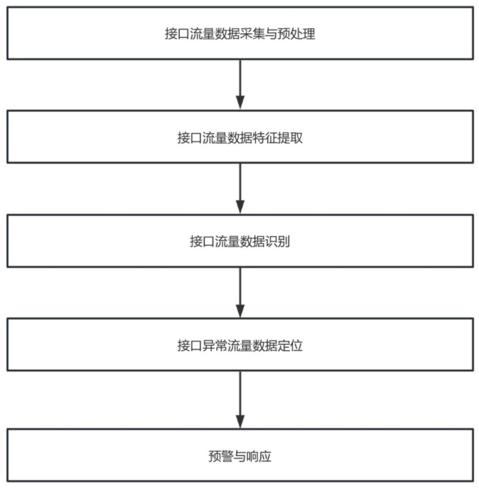 一種接口安全防護(hù)的分析方法、裝置、設(shè)備及存儲(chǔ)介質(zhì)與流程