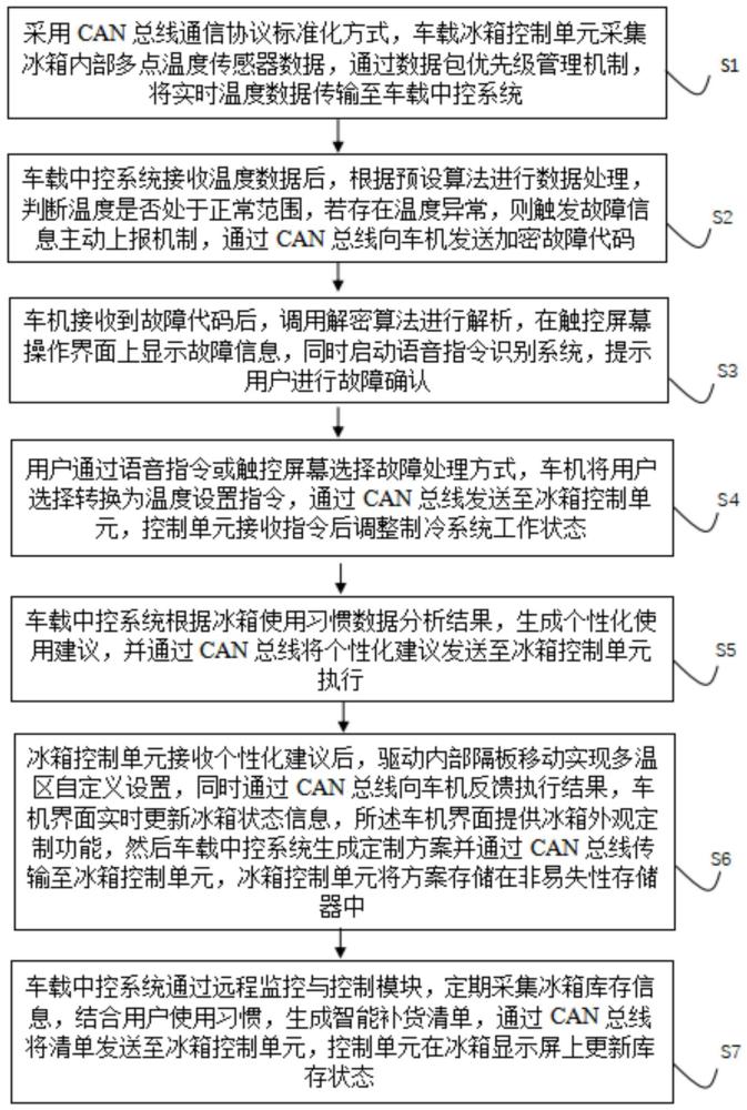 一種基于CAN通信數(shù)據(jù)的車載冰箱控制方法及系統(tǒng)與流程