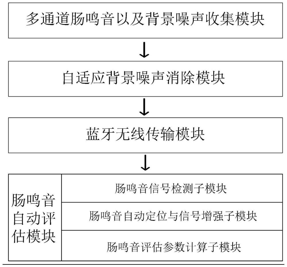 一種自適應(yīng)消除背景噪聲的多通道腸鳴音無線監(jiān)測裝置的制作方法