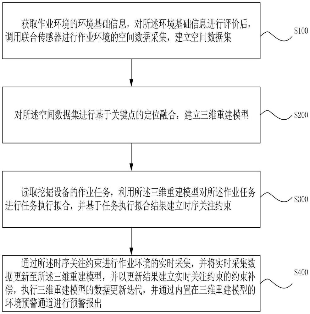 一種挖掘設(shè)備作業(yè)環(huán)境自適應(yīng)控制方法及平臺(tái)與流程